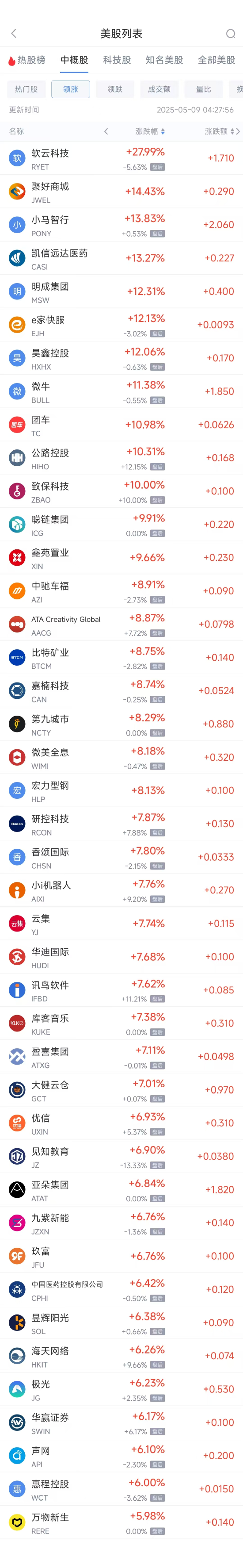 華鑫證券 周四热门中概股多数上涨 小马智行涨13.8%，新东方跌2.35%