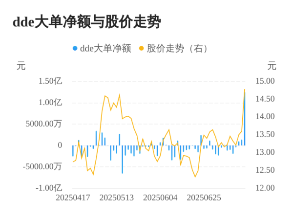 恒正网配资 依米康主力资金持续净流入，3日共净流入1.48亿元