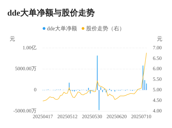 鸿泰利创 汇通集团主力资金持续净流入，3日共净流入9783.67万元