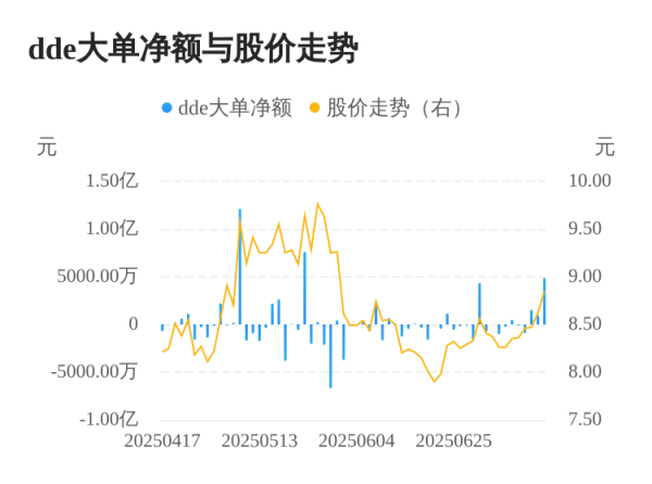 应牛配 盛通股份主力资金持续净流入，3日共净流入7401.90万元